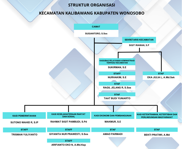 Struktur organisasi Kalibawang